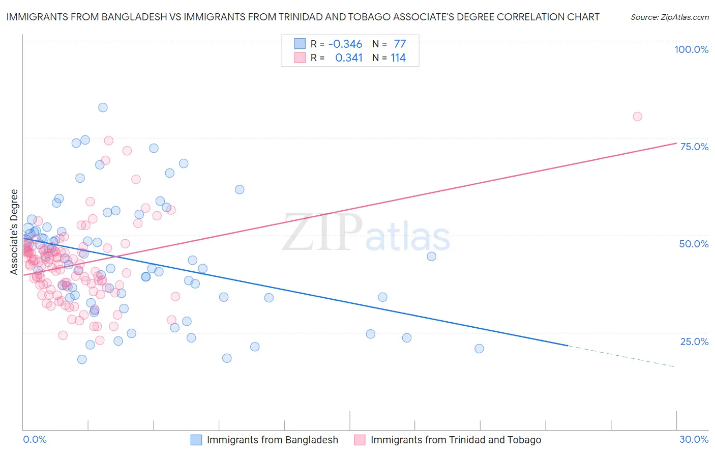 Immigrants from Bangladesh vs Immigrants from Trinidad and Tobago Associate's Degree