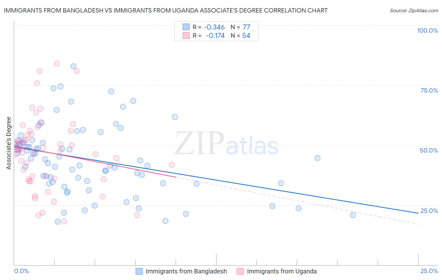 Immigrants from Bangladesh vs Immigrants from Uganda Associate's Degree