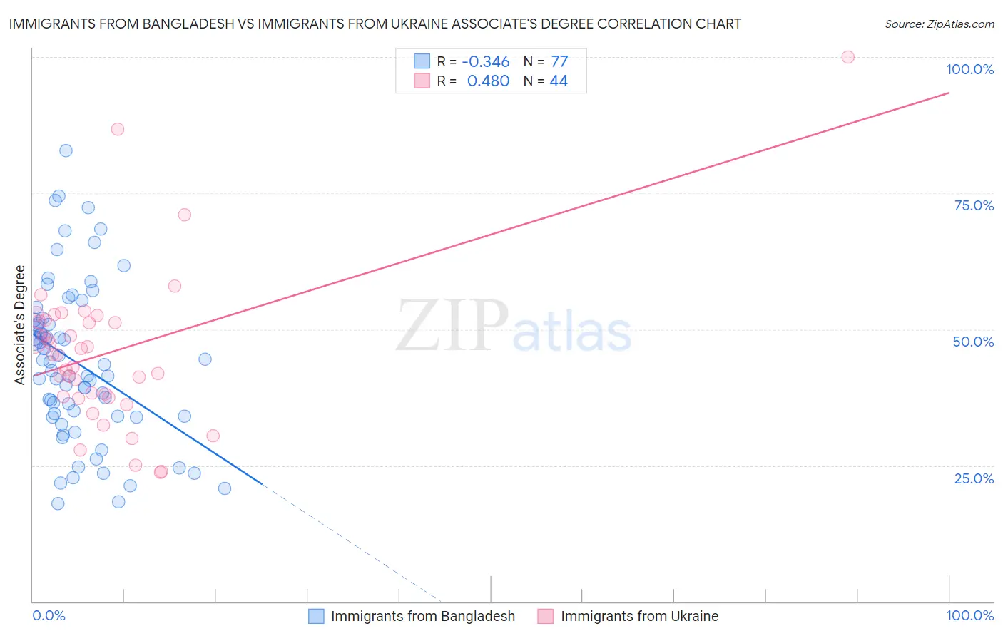 Immigrants from Bangladesh vs Immigrants from Ukraine Associate's Degree