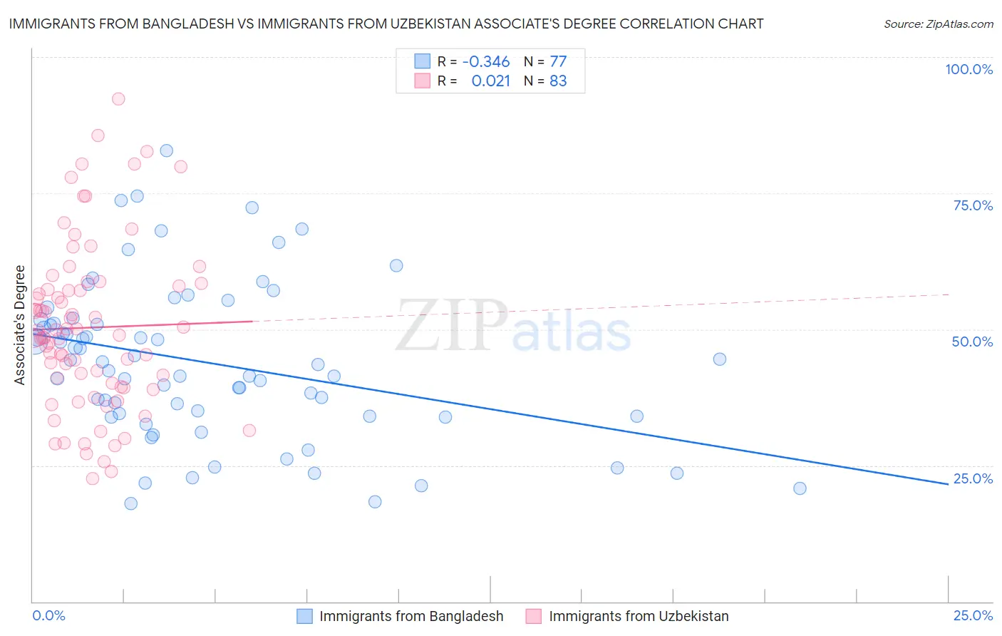 Immigrants from Bangladesh vs Immigrants from Uzbekistan Associate's Degree