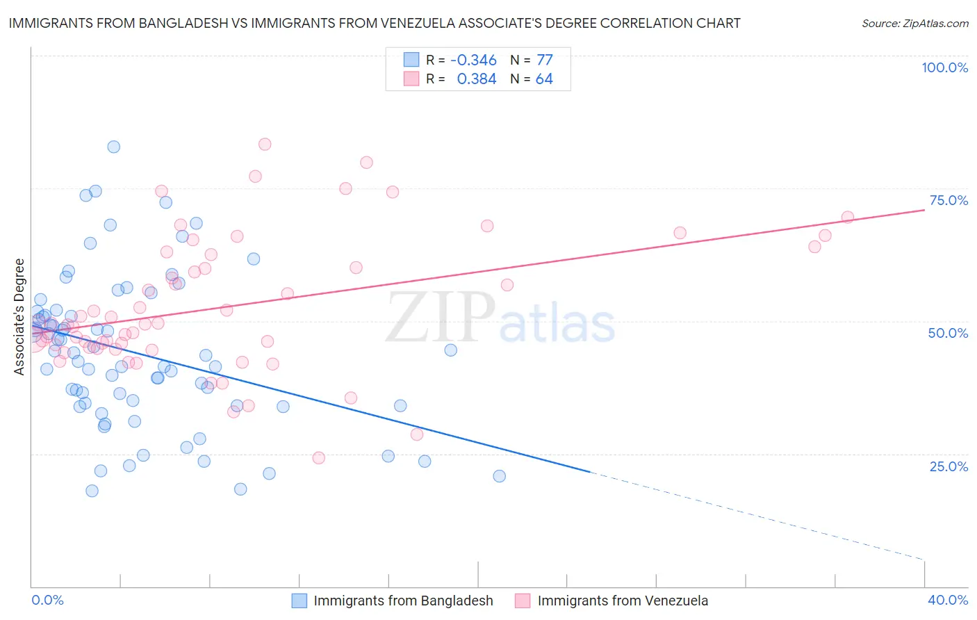 Immigrants from Bangladesh vs Immigrants from Venezuela Associate's Degree