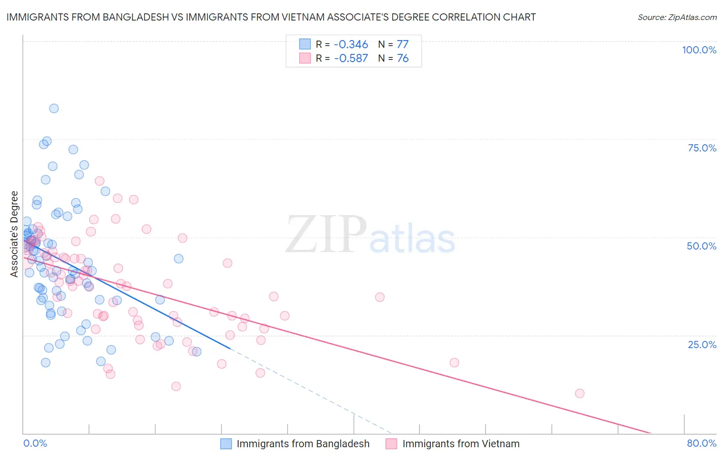 Immigrants from Bangladesh vs Immigrants from Vietnam Associate's Degree