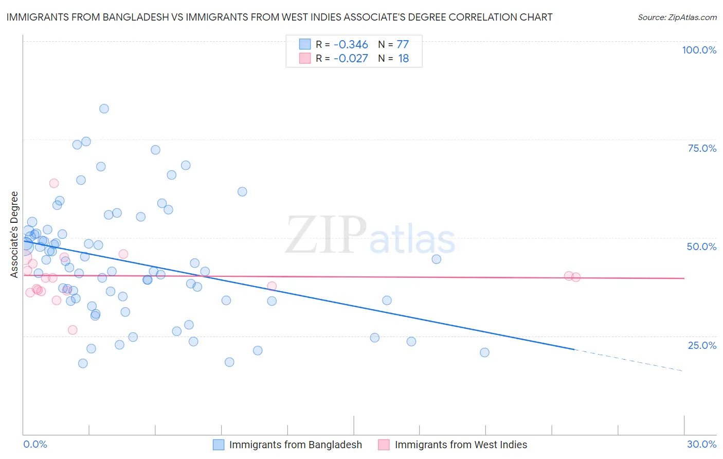 Immigrants from Bangladesh vs Immigrants from West Indies Associate's Degree