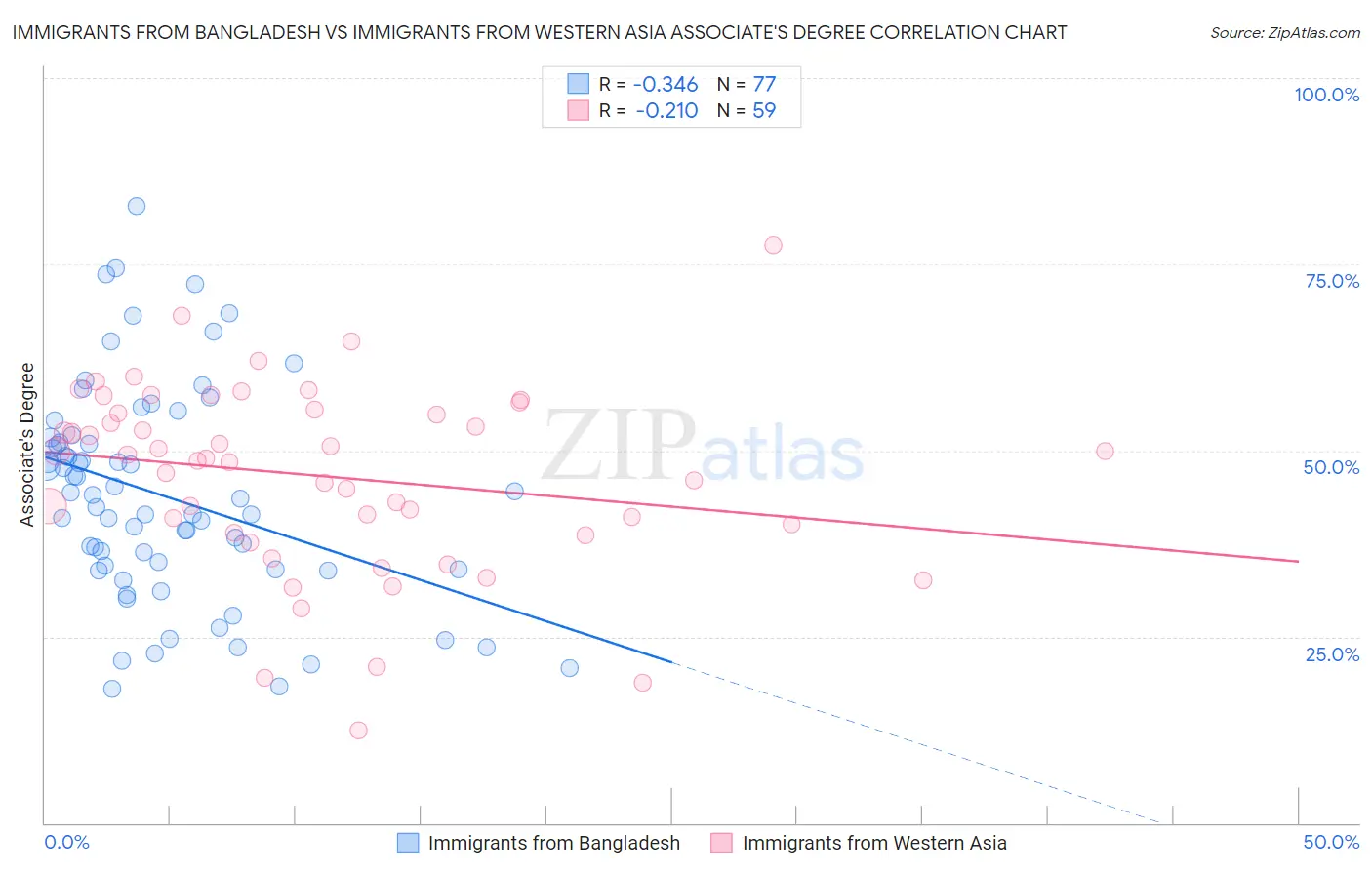 Immigrants from Bangladesh vs Immigrants from Western Asia Associate's Degree