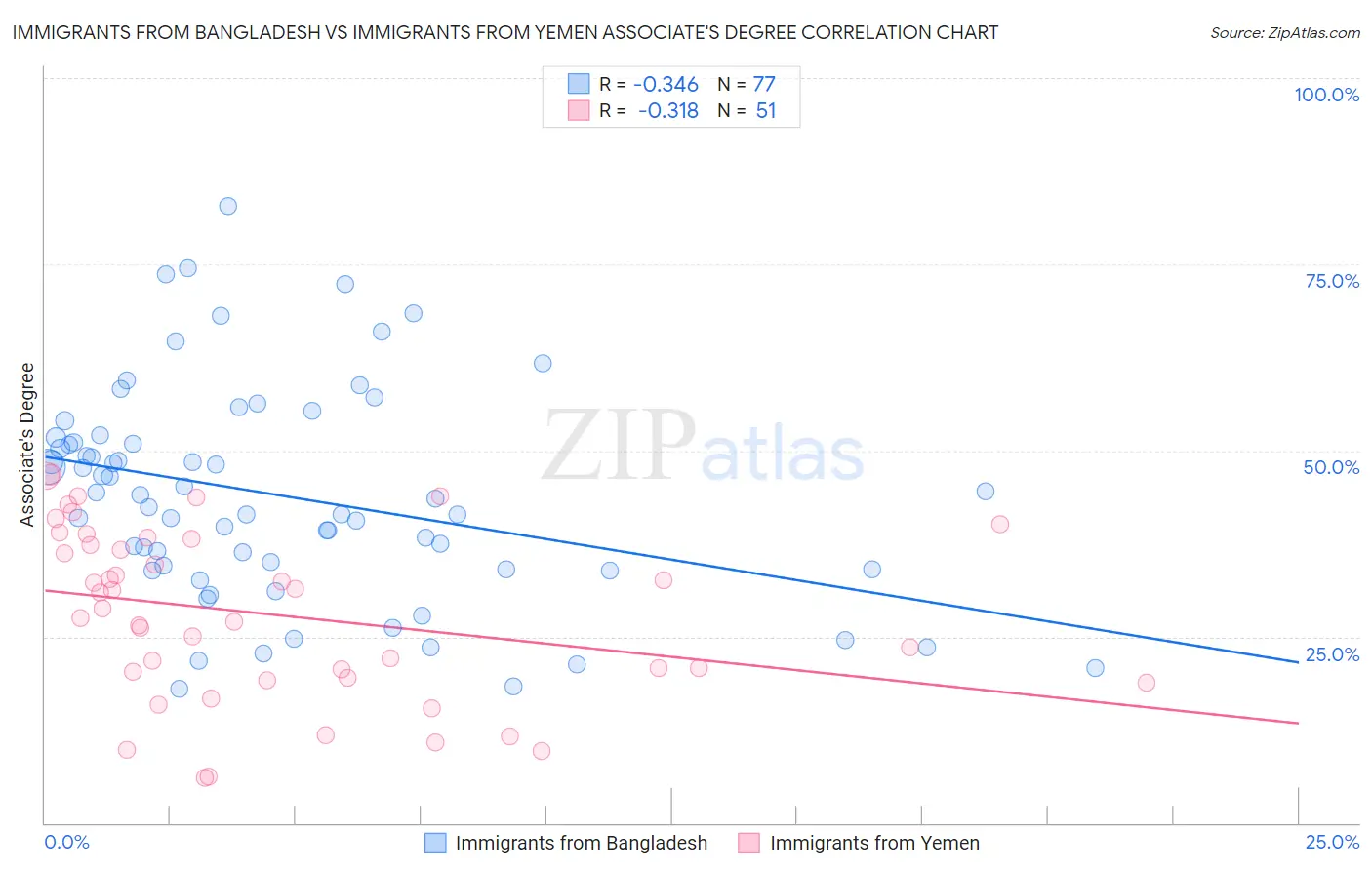 Immigrants from Bangladesh vs Immigrants from Yemen Associate's Degree
