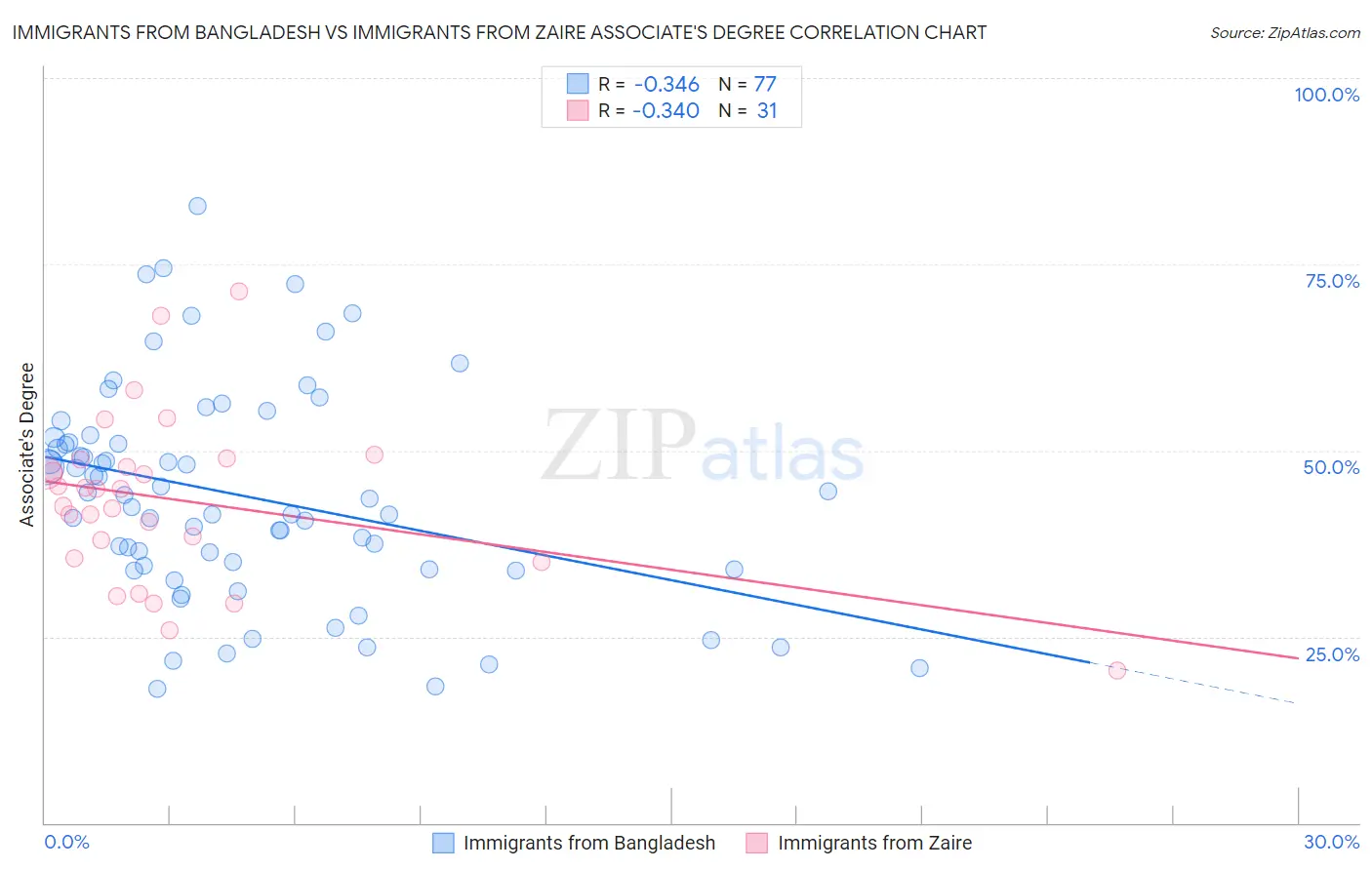 Immigrants from Bangladesh vs Immigrants from Zaire Associate's Degree