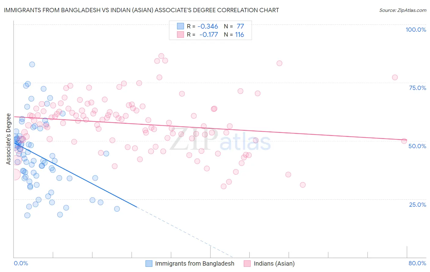 Immigrants from Bangladesh vs Indian (Asian) Associate's Degree