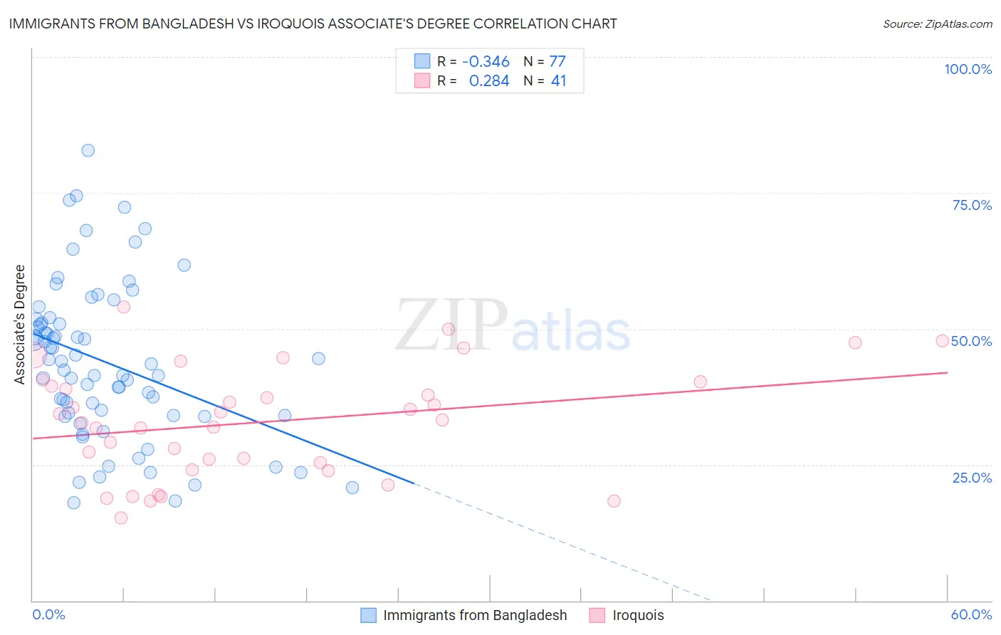 Immigrants from Bangladesh vs Iroquois Associate's Degree
