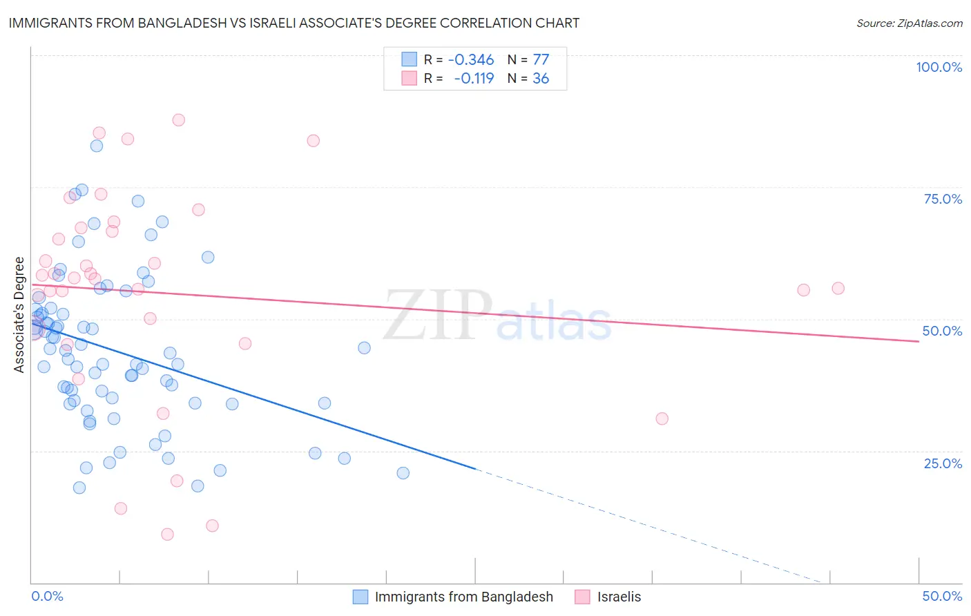 Immigrants from Bangladesh vs Israeli Associate's Degree