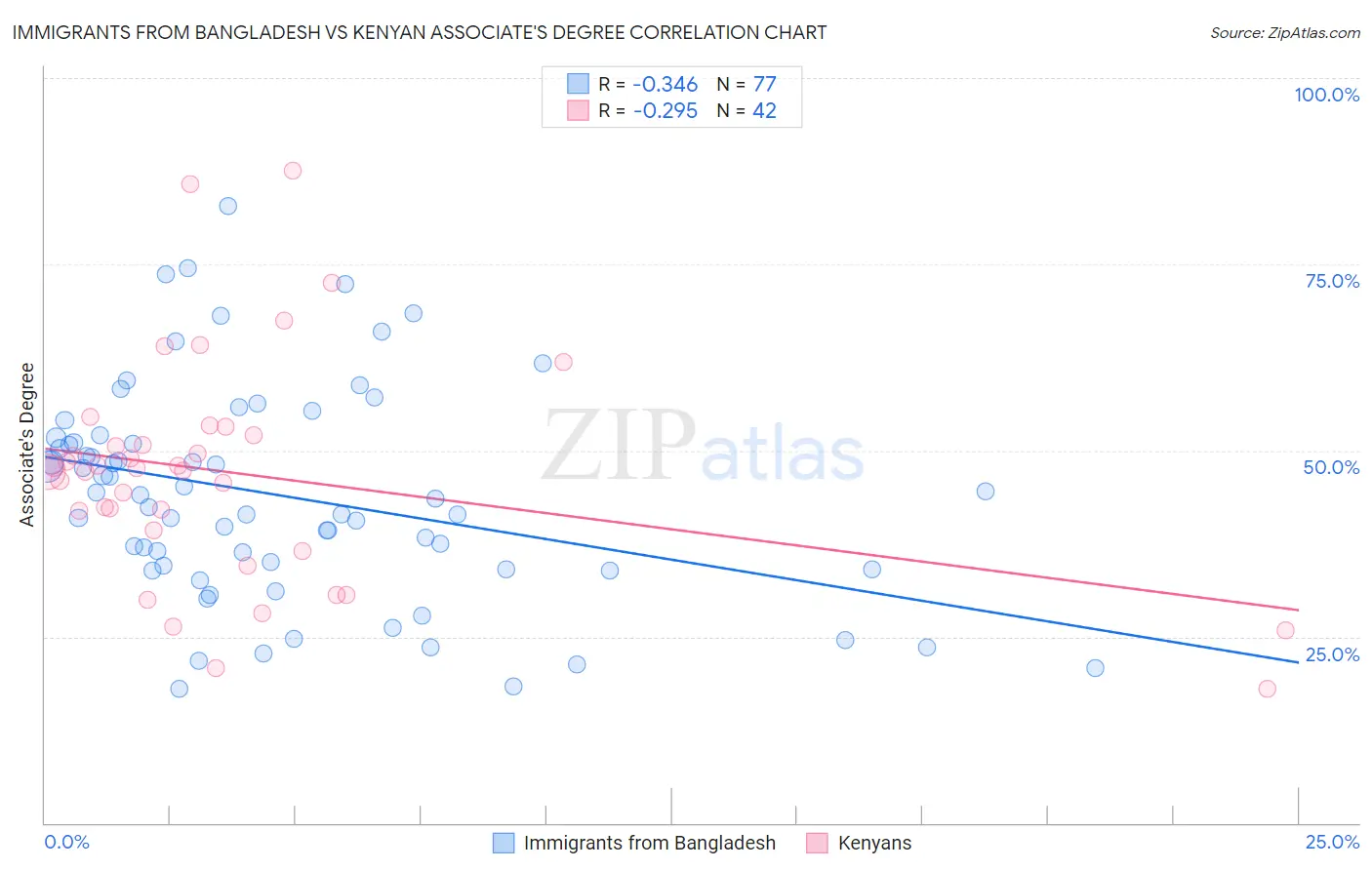 Immigrants from Bangladesh vs Kenyan Associate's Degree