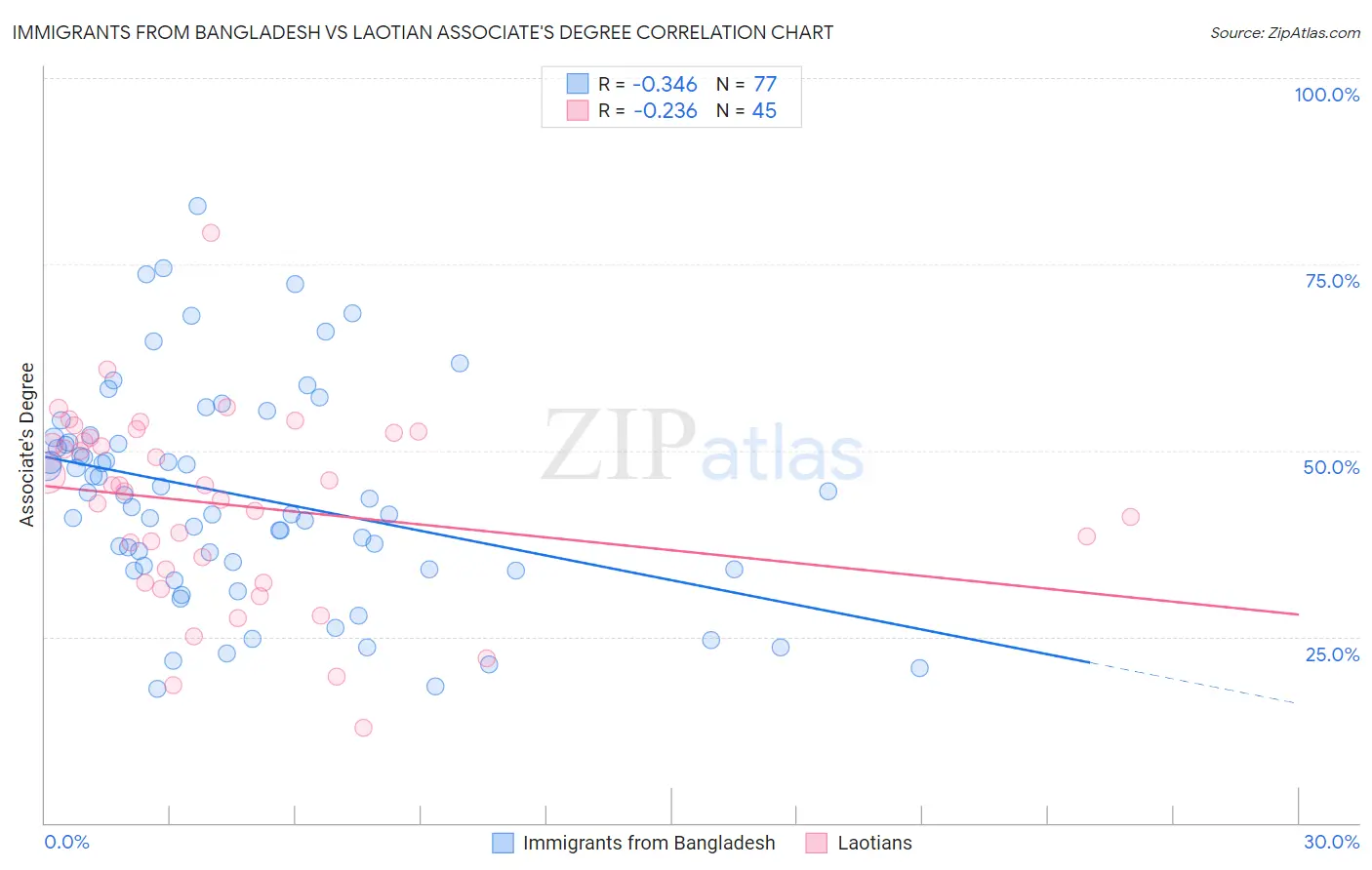 Immigrants from Bangladesh vs Laotian Associate's Degree
