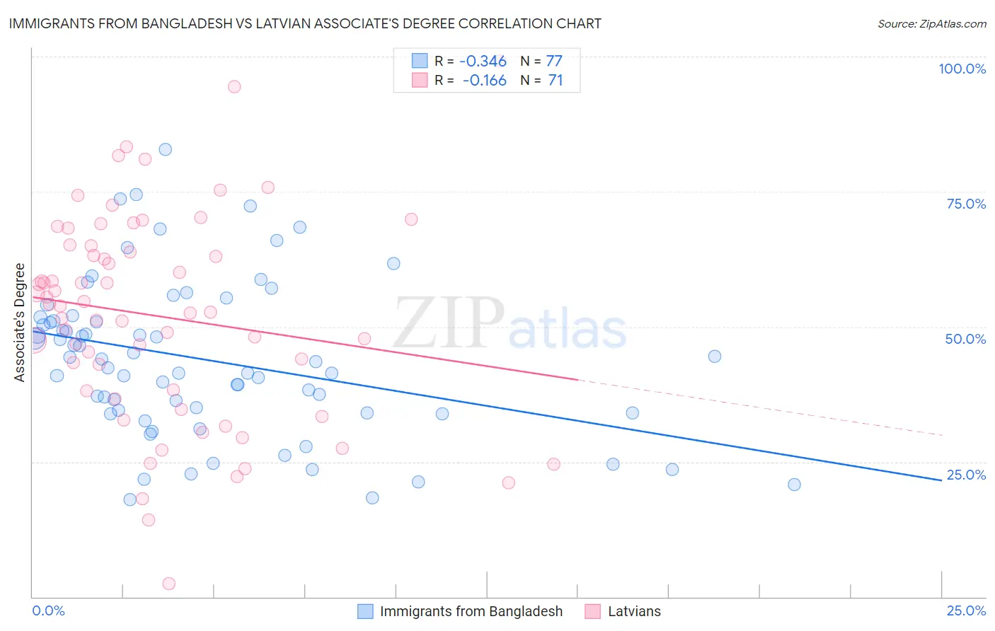 Immigrants from Bangladesh vs Latvian Associate's Degree