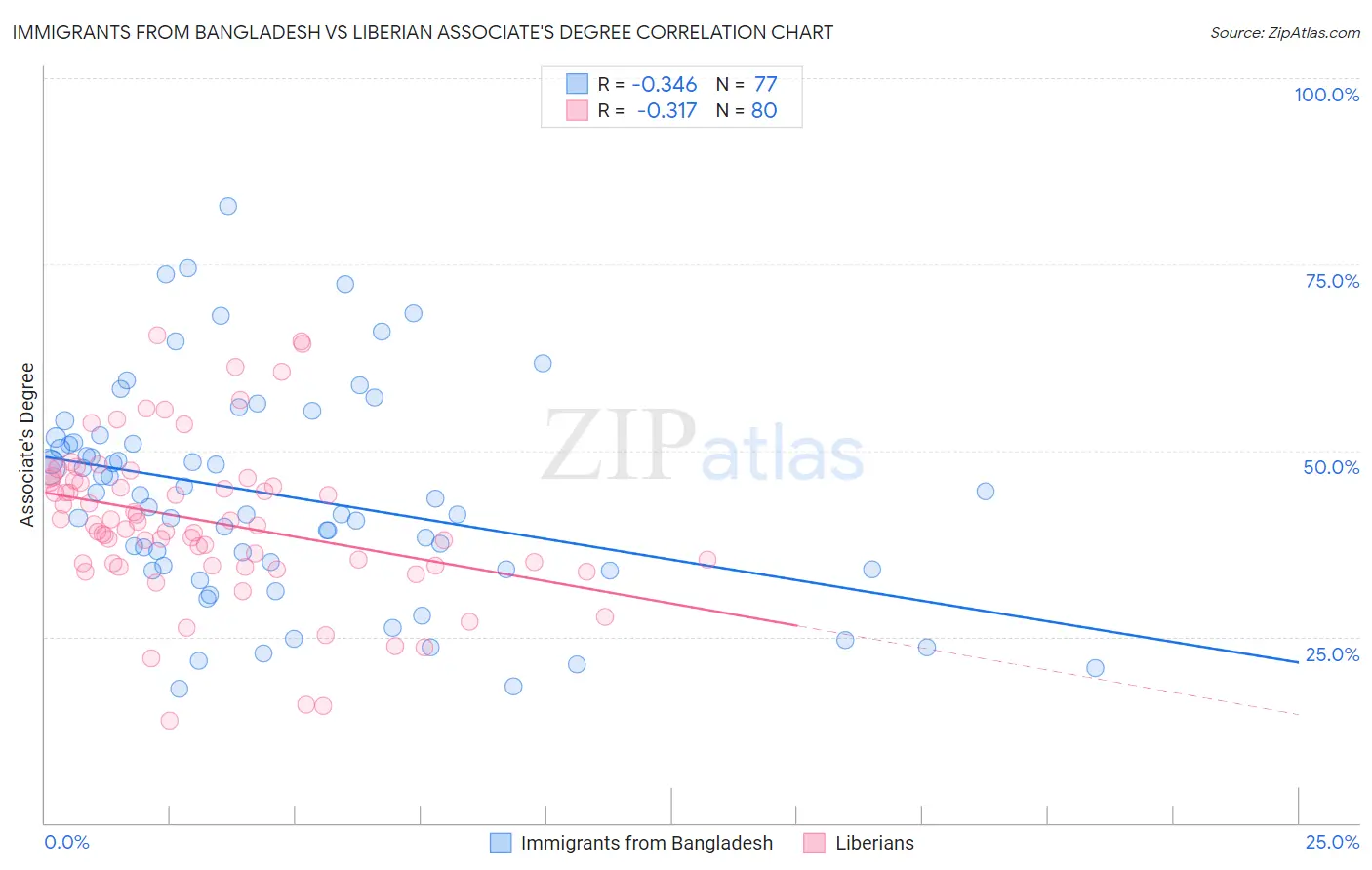 Immigrants from Bangladesh vs Liberian Associate's Degree