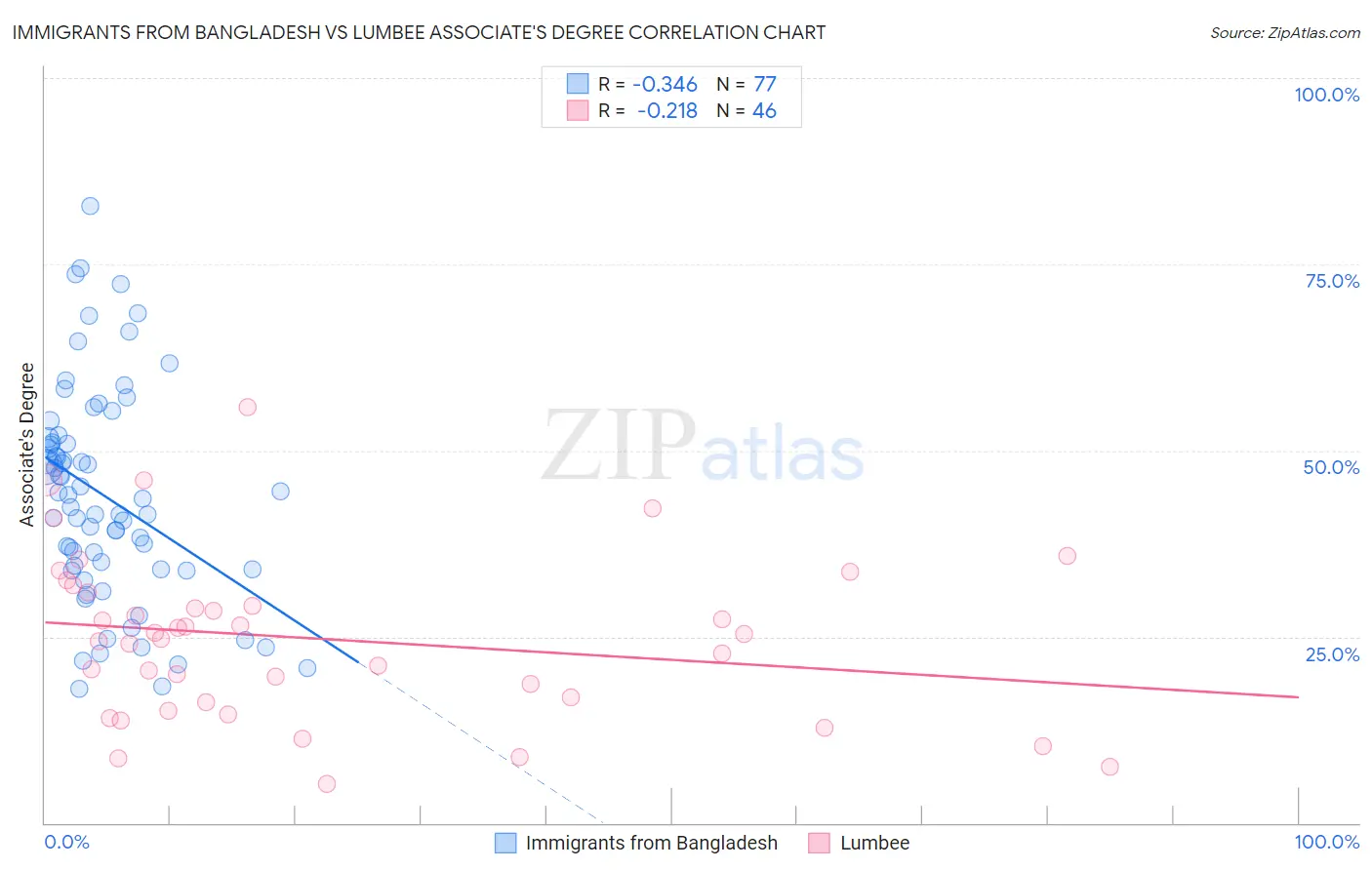 Immigrants from Bangladesh vs Lumbee Associate's Degree