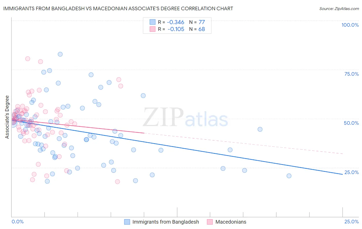 Immigrants from Bangladesh vs Macedonian Associate's Degree