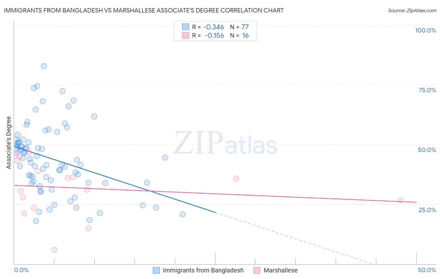 Immigrants from Bangladesh vs Marshallese Associate's Degree