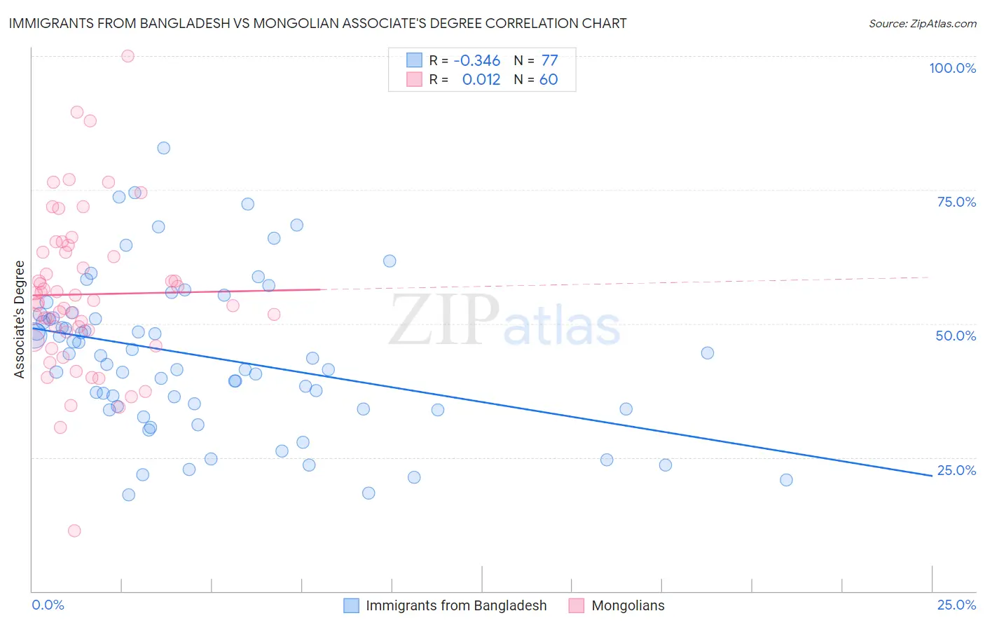 Immigrants from Bangladesh vs Mongolian Associate's Degree