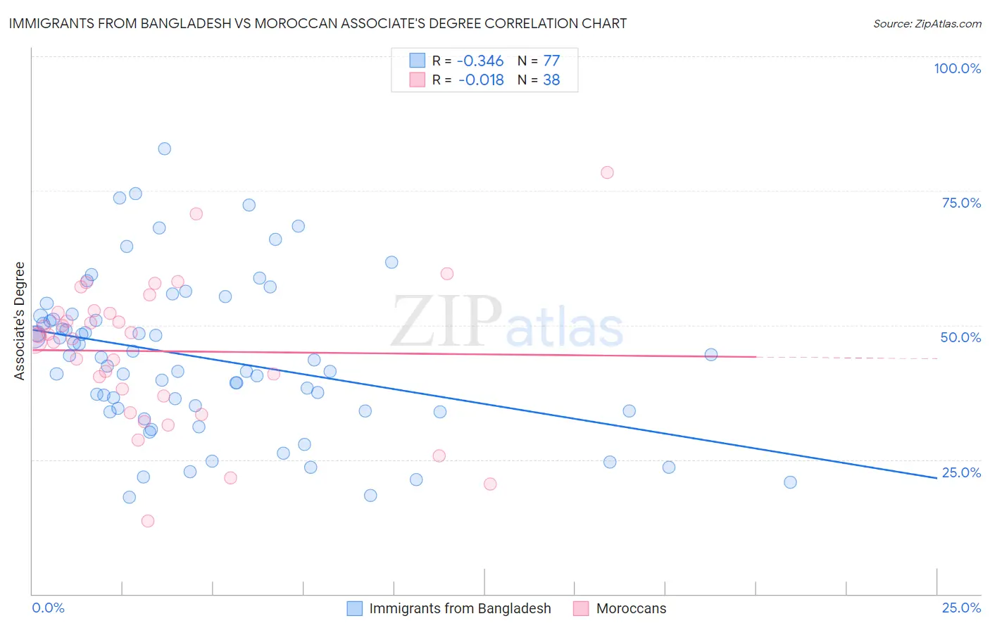Immigrants from Bangladesh vs Moroccan Associate's Degree