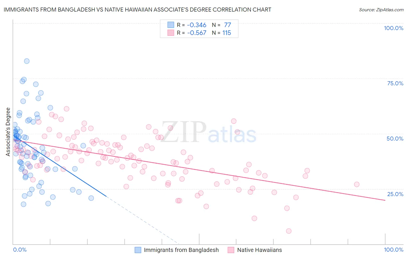 Immigrants from Bangladesh vs Native Hawaiian Associate's Degree