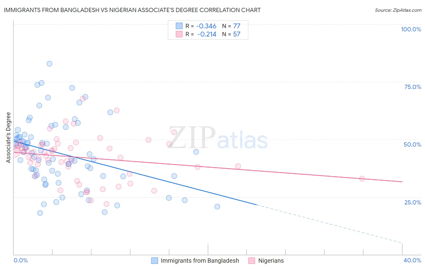 Immigrants from Bangladesh vs Nigerian Associate's Degree