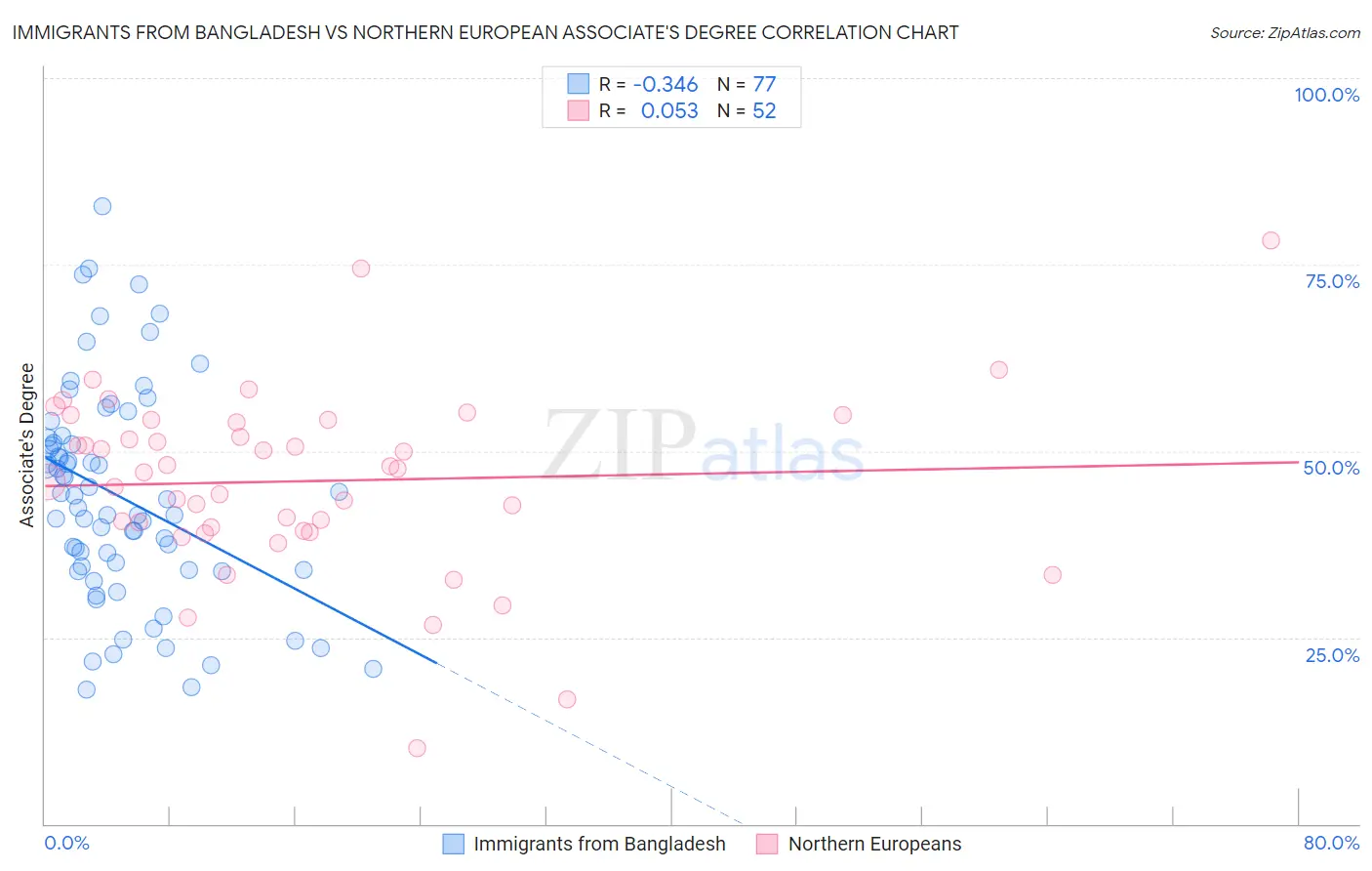 Immigrants from Bangladesh vs Northern European Associate's Degree