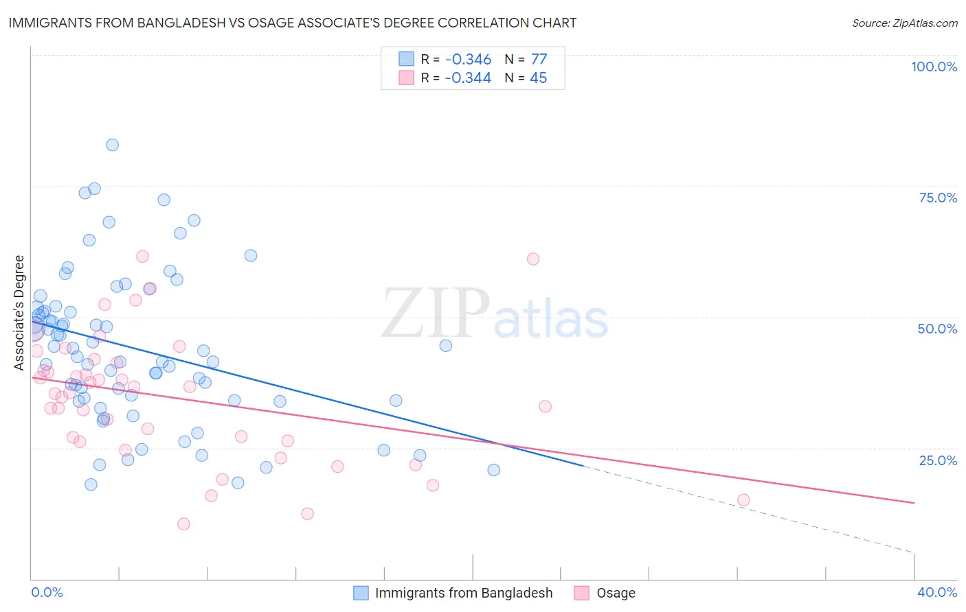 Immigrants from Bangladesh vs Osage Associate's Degree