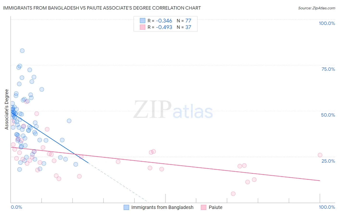 Immigrants from Bangladesh vs Paiute Associate's Degree
