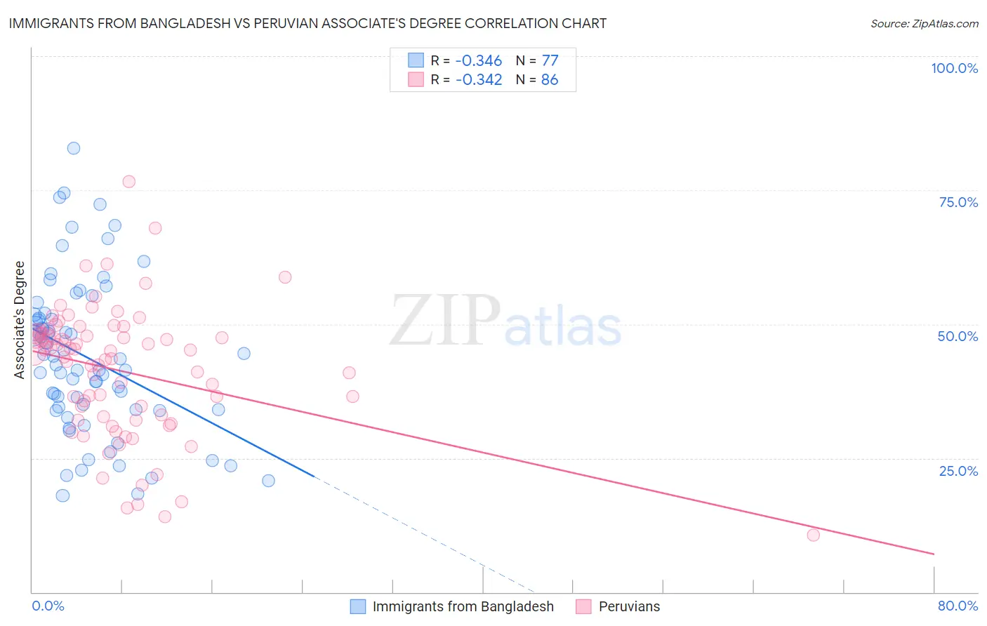 Immigrants from Bangladesh vs Peruvian Associate's Degree