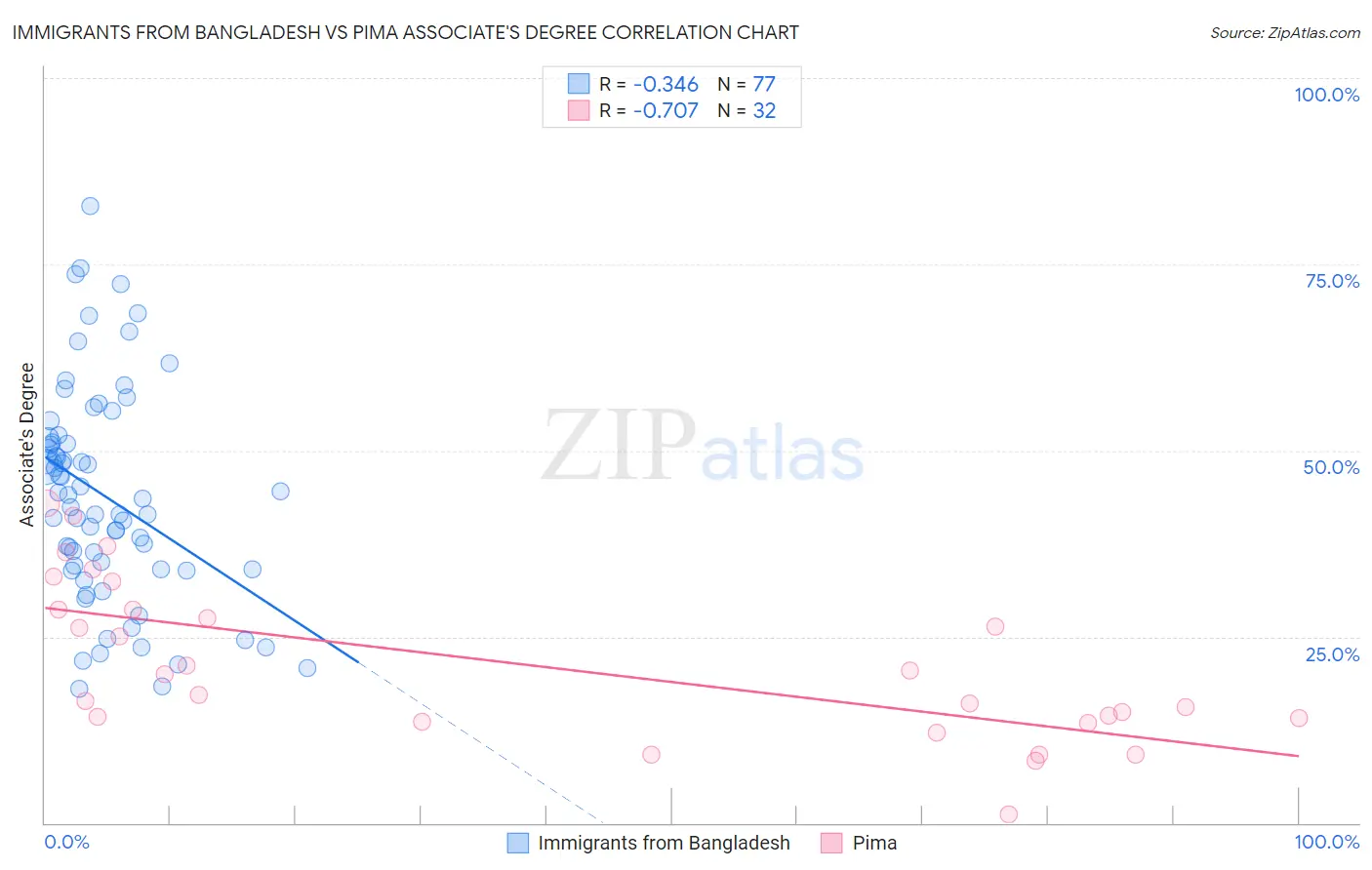 Immigrants from Bangladesh vs Pima Associate's Degree