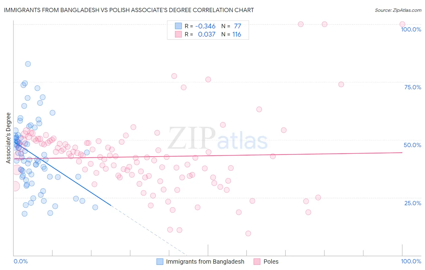 Immigrants from Bangladesh vs Polish Associate's Degree