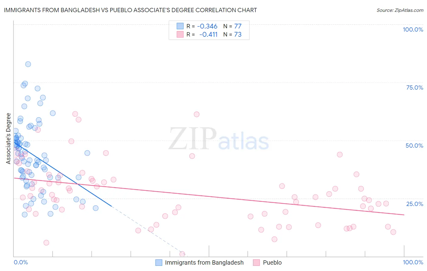 Immigrants from Bangladesh vs Pueblo Associate's Degree