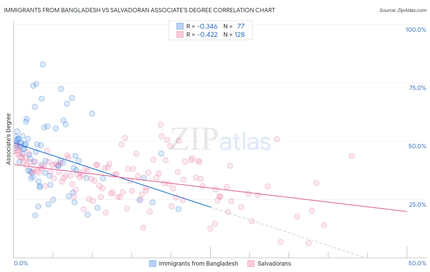 Immigrants from Bangladesh vs Salvadoran Associate's Degree
