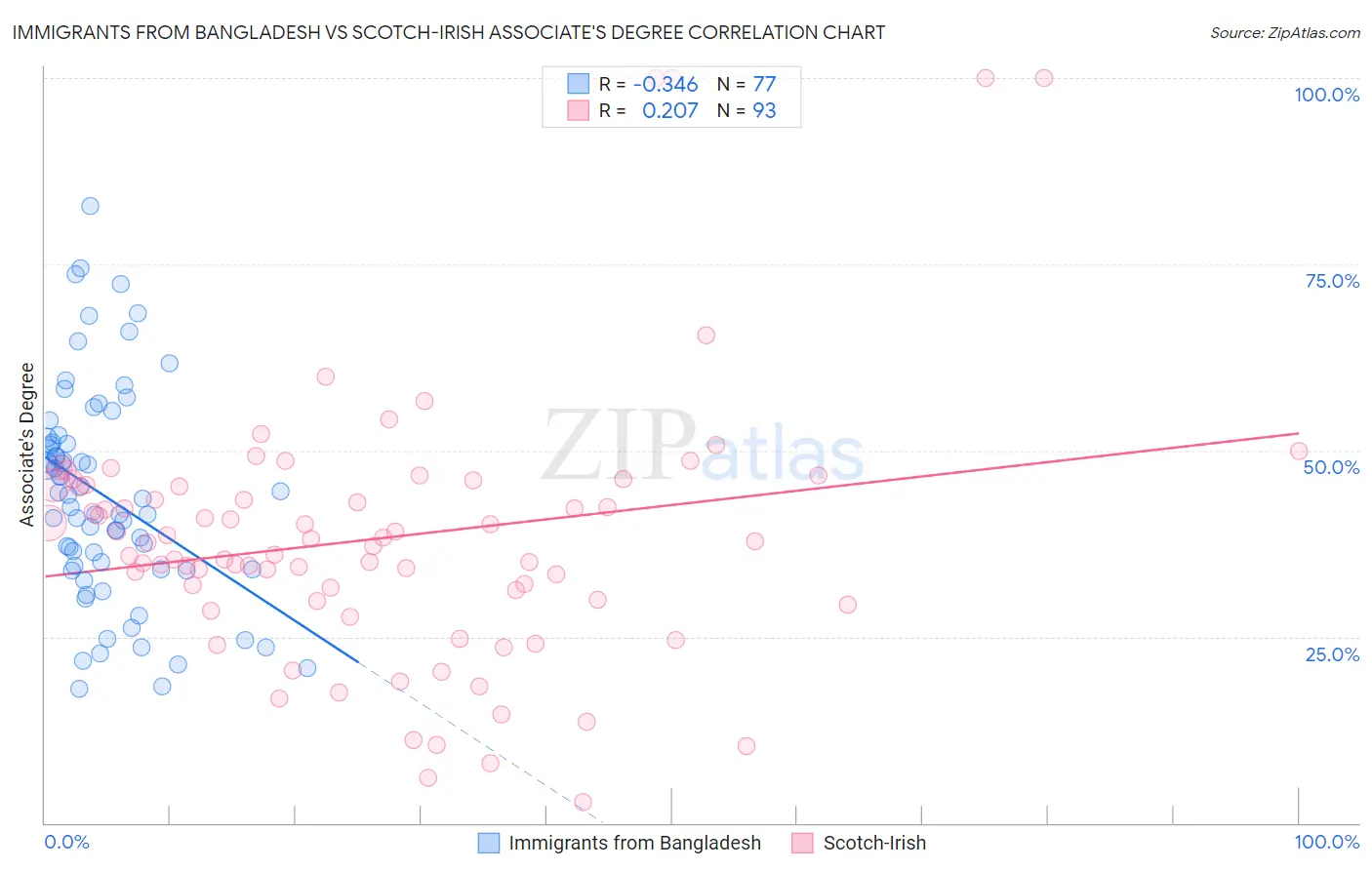 Immigrants from Bangladesh vs Scotch-Irish Associate's Degree