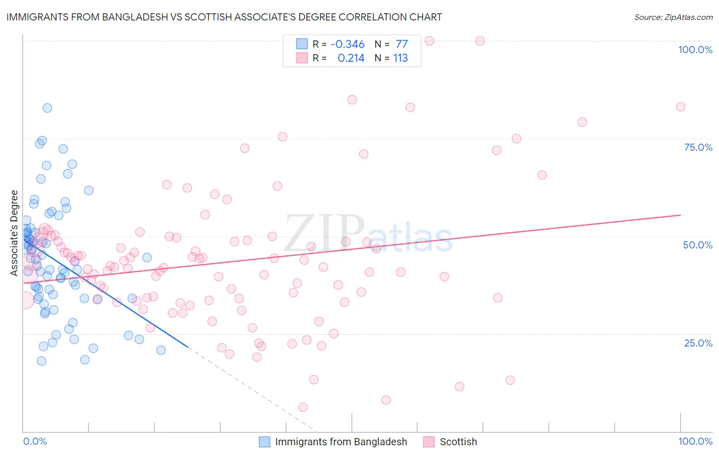 Immigrants from Bangladesh vs Scottish Associate's Degree