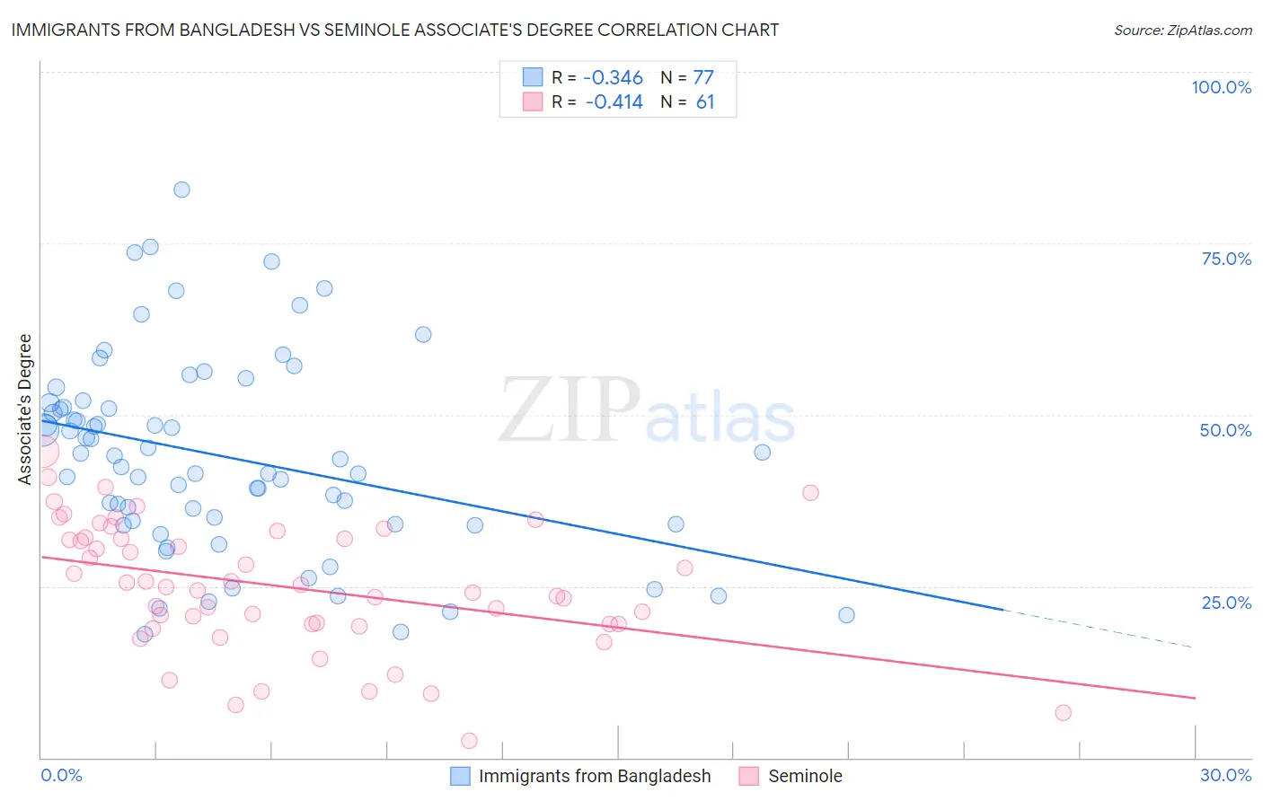 Immigrants from Bangladesh vs Seminole Associate's Degree