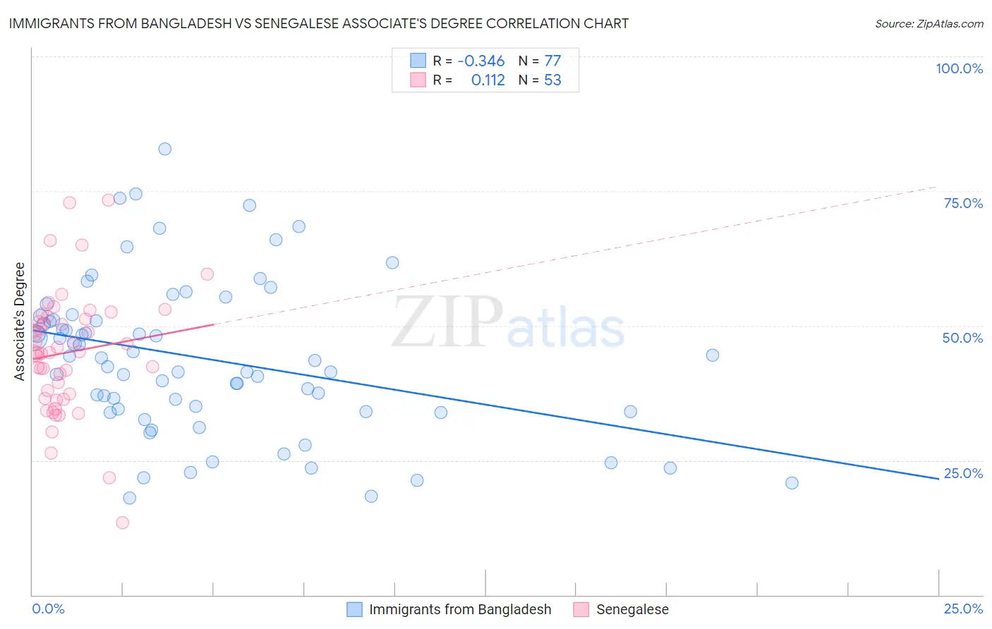 Immigrants from Bangladesh vs Senegalese Associate's Degree