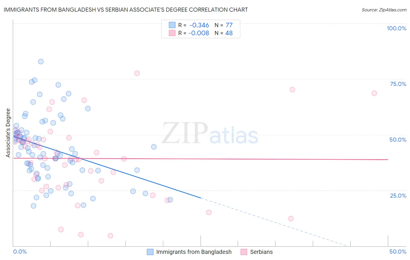 Immigrants from Bangladesh vs Serbian Associate's Degree