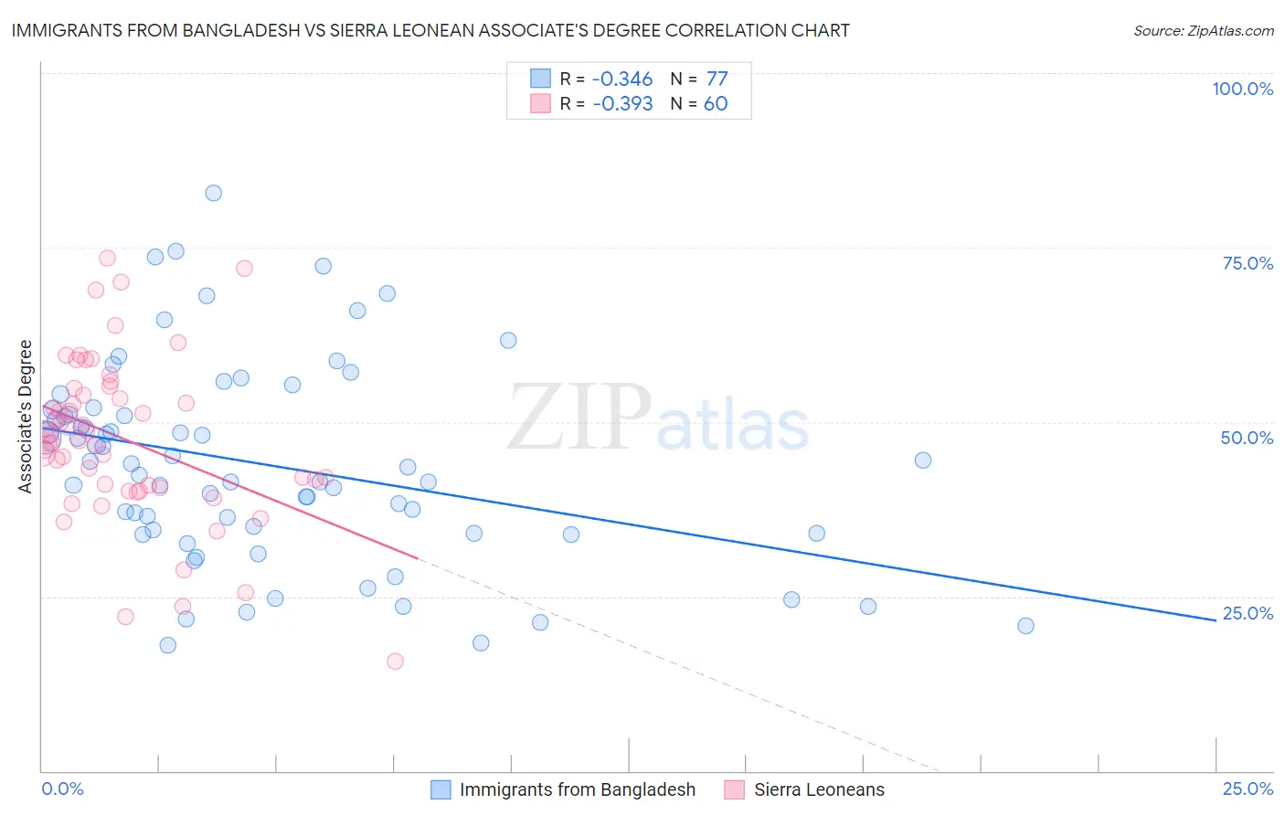 Immigrants from Bangladesh vs Sierra Leonean Associate's Degree