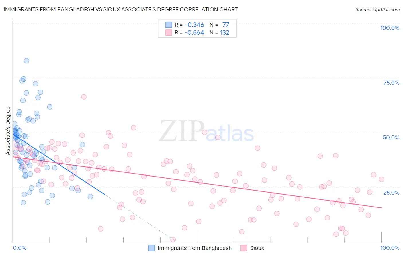Immigrants from Bangladesh vs Sioux Associate's Degree