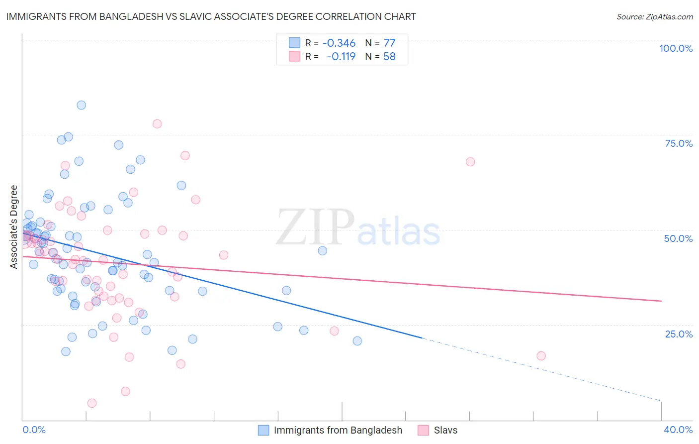 Immigrants from Bangladesh vs Slavic Associate's Degree