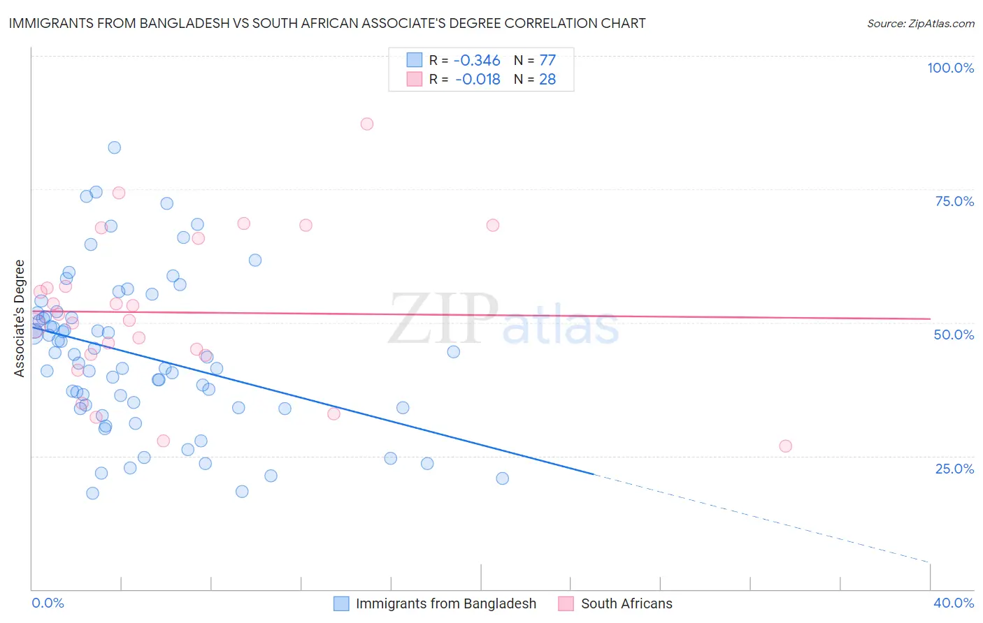 Immigrants from Bangladesh vs South African Associate's Degree