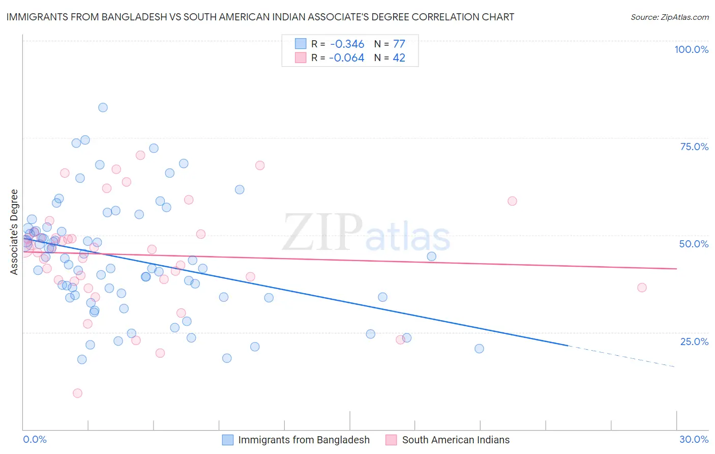 Immigrants from Bangladesh vs South American Indian Associate's Degree