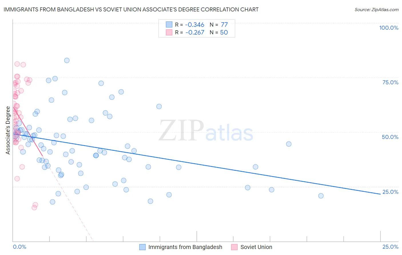 Immigrants from Bangladesh vs Soviet Union Associate's Degree