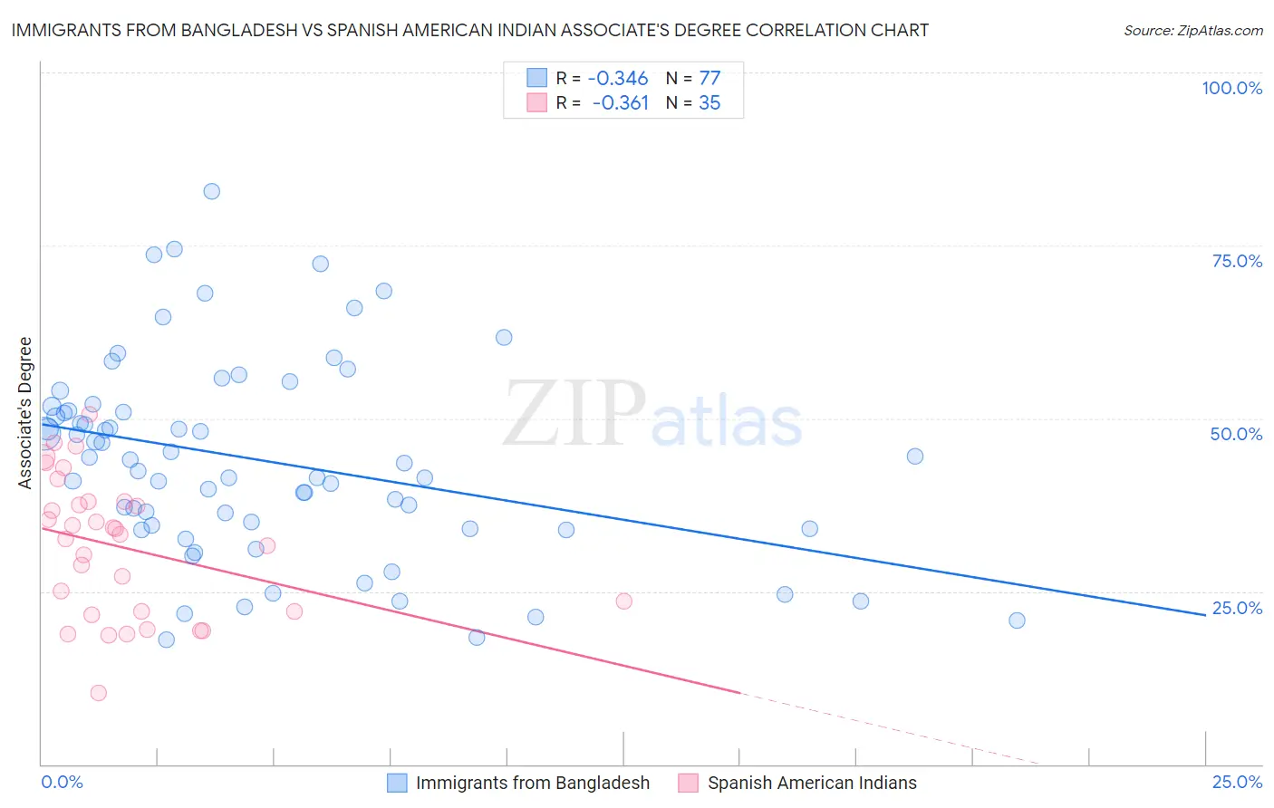 Immigrants from Bangladesh vs Spanish American Indian Associate's Degree
