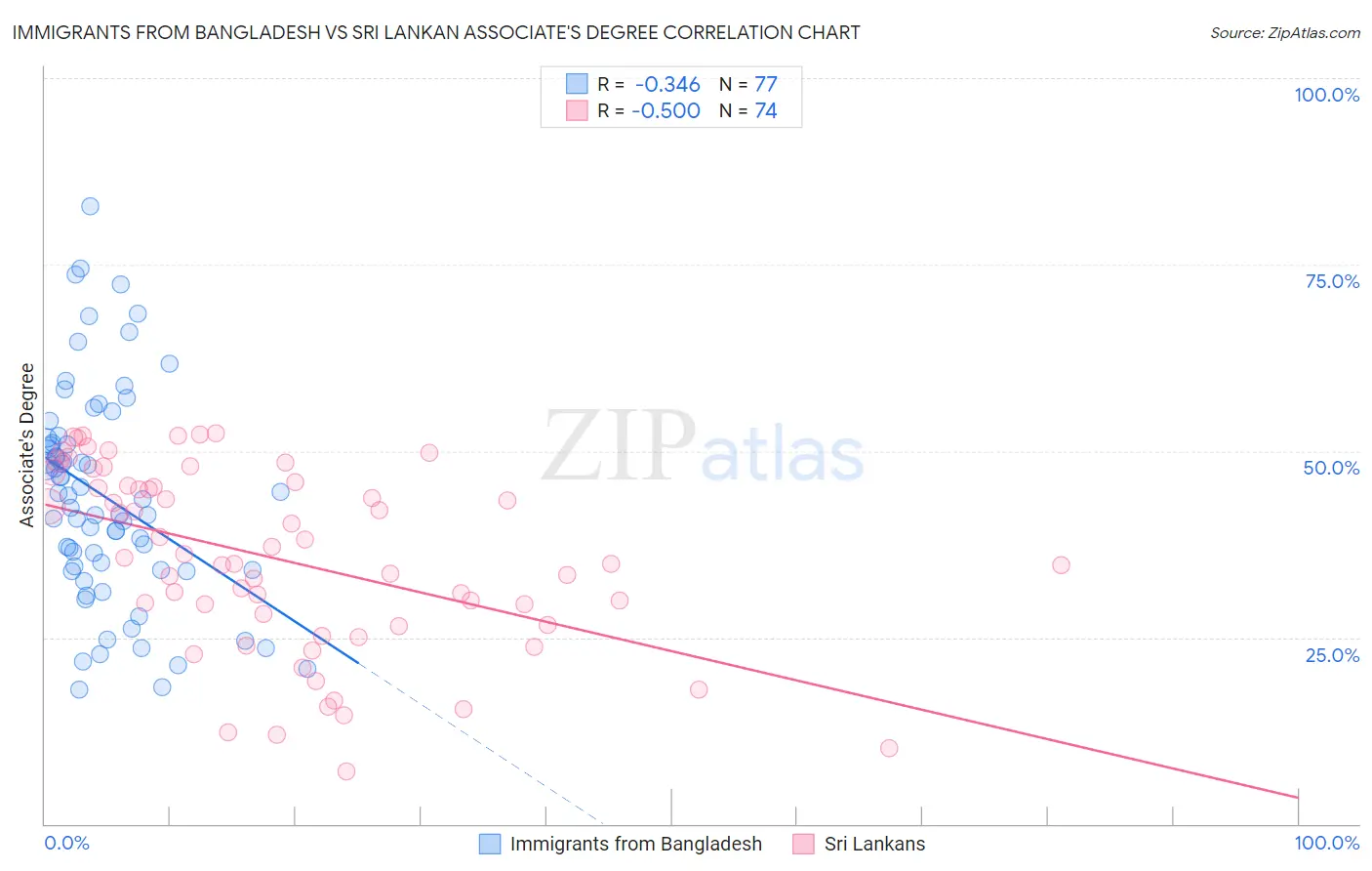 Immigrants from Bangladesh vs Sri Lankan Associate's Degree