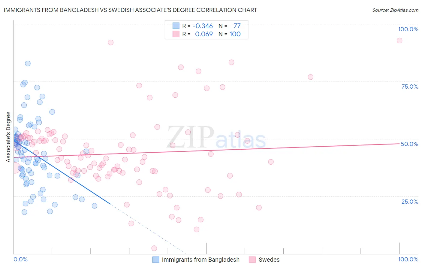 Immigrants from Bangladesh vs Swedish Associate's Degree