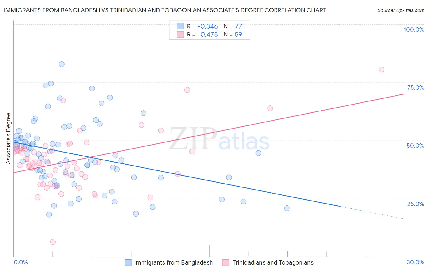 Immigrants from Bangladesh vs Trinidadian and Tobagonian Associate's Degree