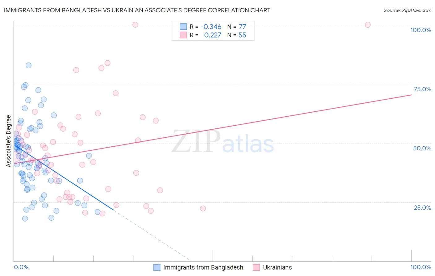 Immigrants from Bangladesh vs Ukrainian Associate's Degree