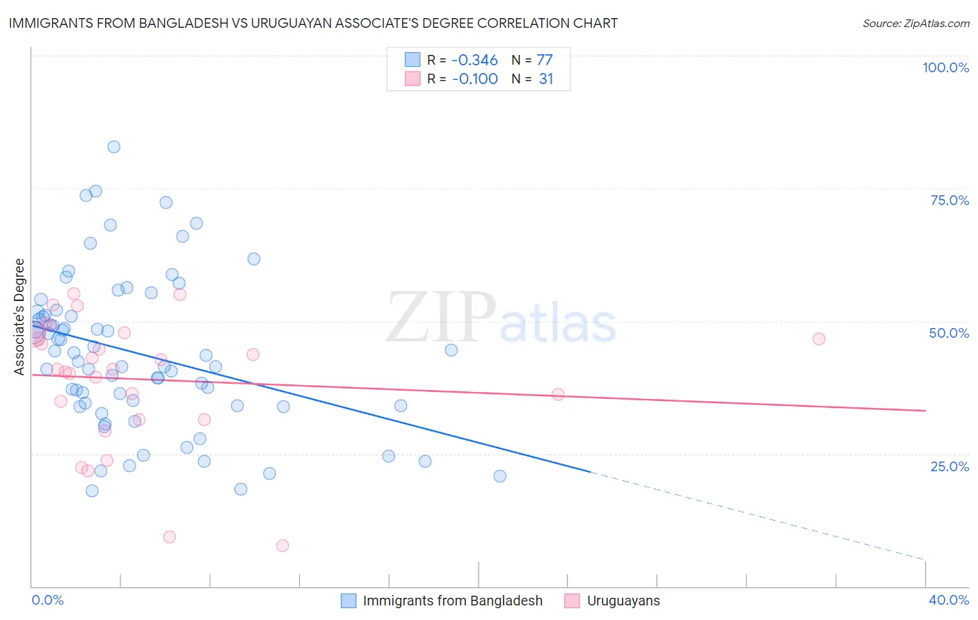 Immigrants from Bangladesh vs Uruguayan Associate's Degree