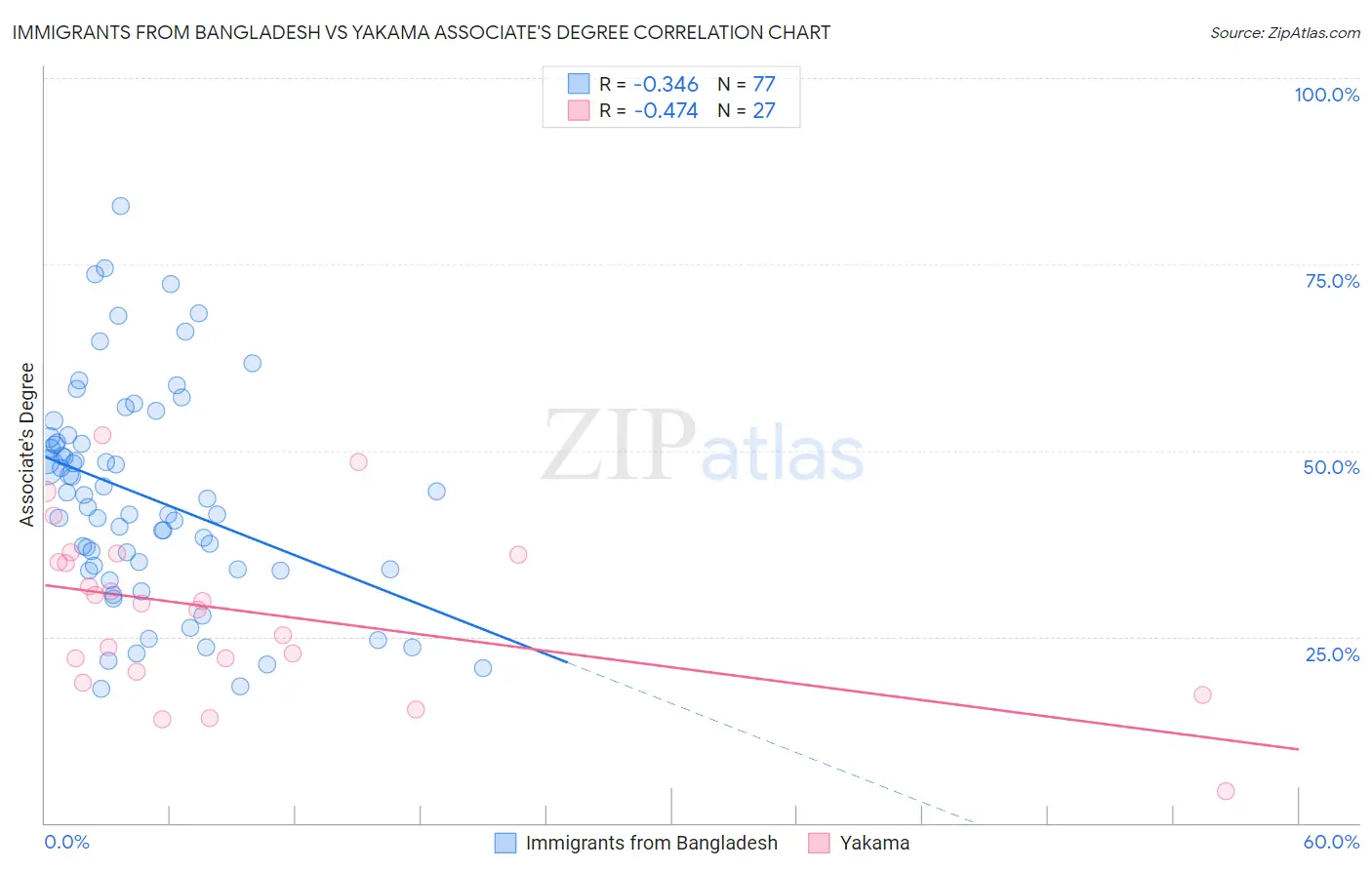 Immigrants from Bangladesh vs Yakama Associate's Degree